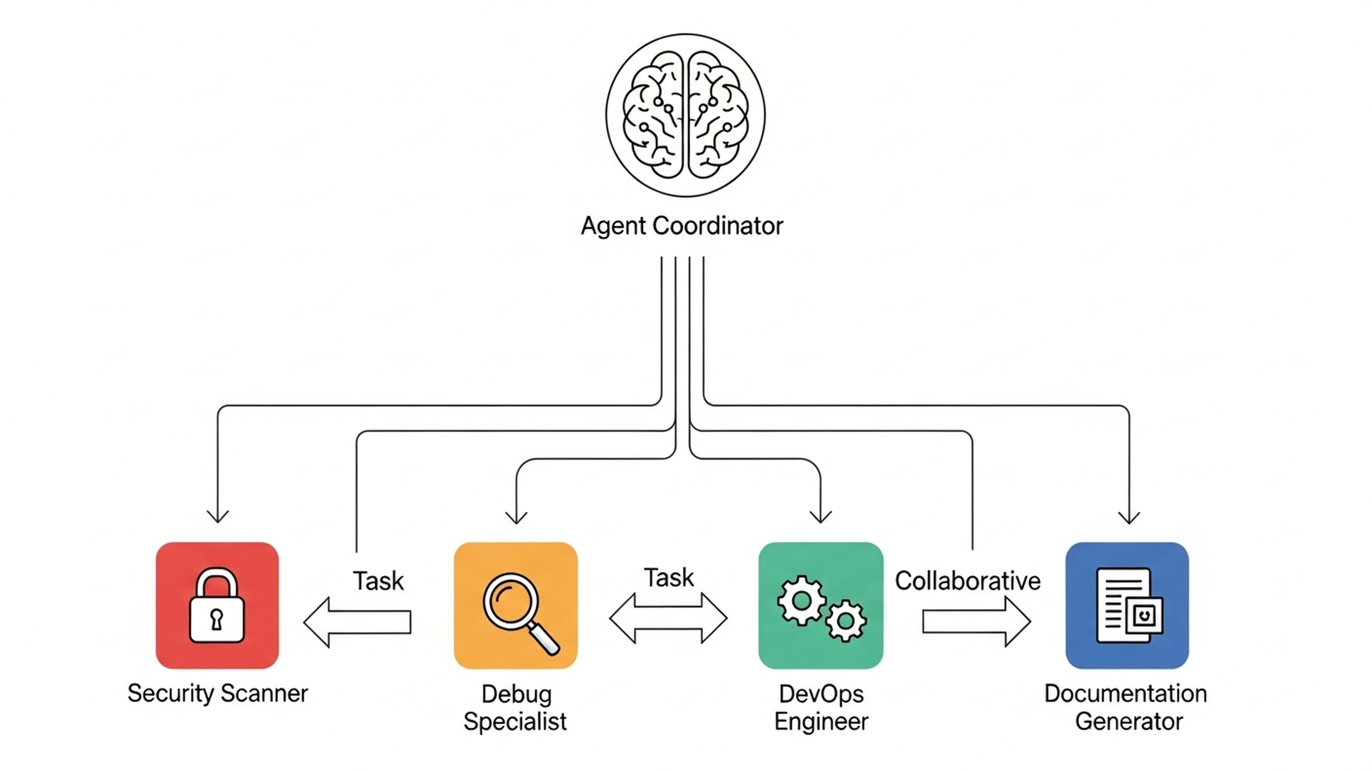 A clear, professional flowchart illustrating the "Agent Coordinator" at the top, depicted as a central brain or hub. Below it, lines branch out to various specialized AI agents, each represented by a distinct icon and label (e.g., a padlock for Security Scanner, a magnifying glass for Debug Specialist, a gear for DevOps Engineer, a document for Documentation Generator). Arrows indicate the flow of tasks and information between the coordinator and the agents, and also between agents for collaborative workflows. The design is clean, with a modern aesthetic, using a palette of blues, greens, and oranges to differentiate the agent types.